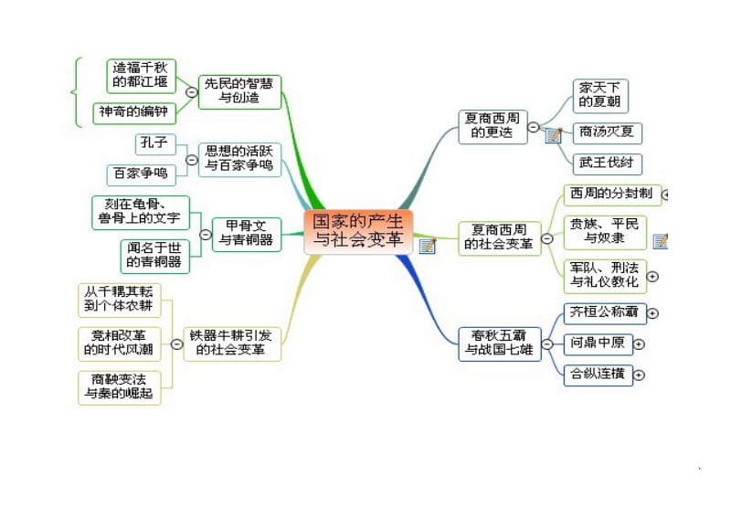 七年级历史上册思维导图_第3页