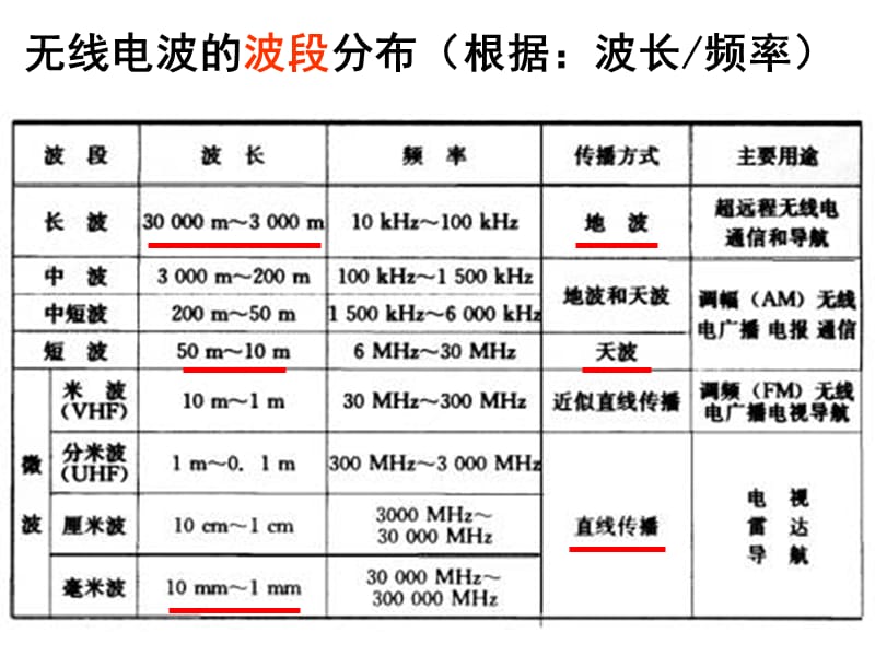 高中物理《无线电波的发射和接收》课件三（25张PPT）_第3页