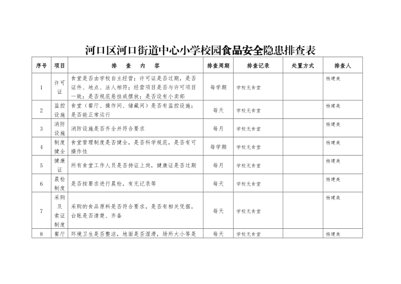 食品安全隐患排查表_第1页