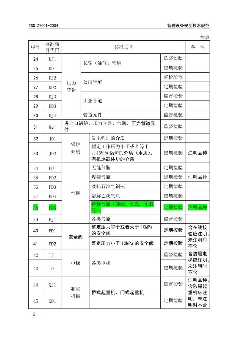 特种设备检验检测核准项目分类表-PD5_第2页