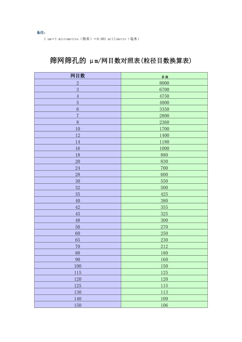 筛网目数-孔径对照表_第2页