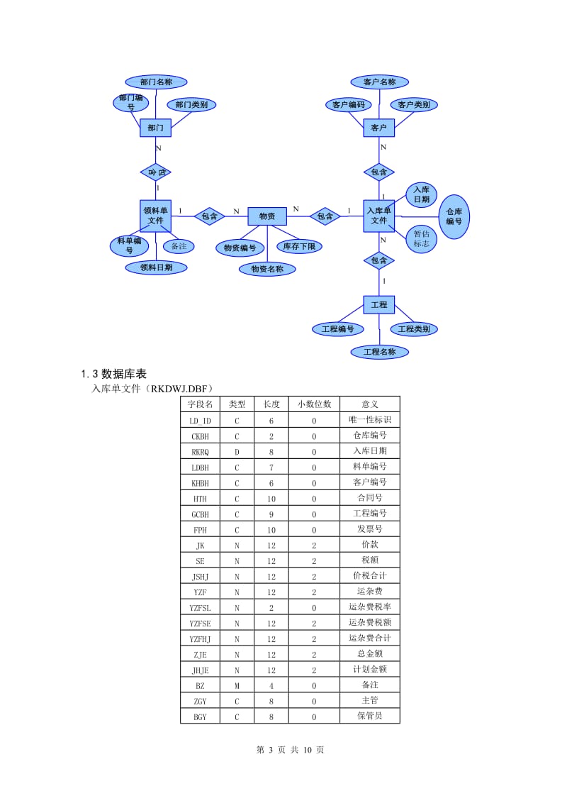 课程设计(会计信息系统课程设计参考模板6)_第3页