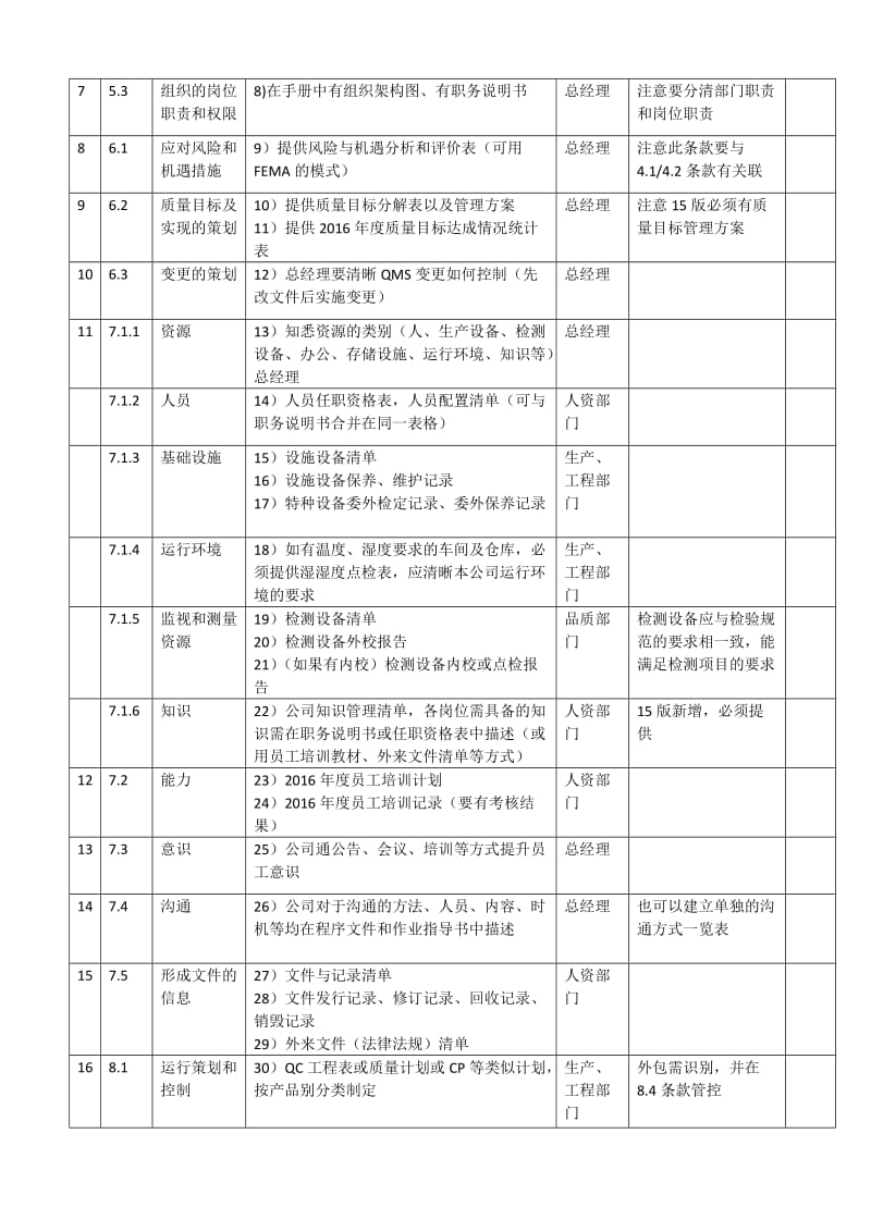 2015版质量体系审核前准备资料清单_第2页