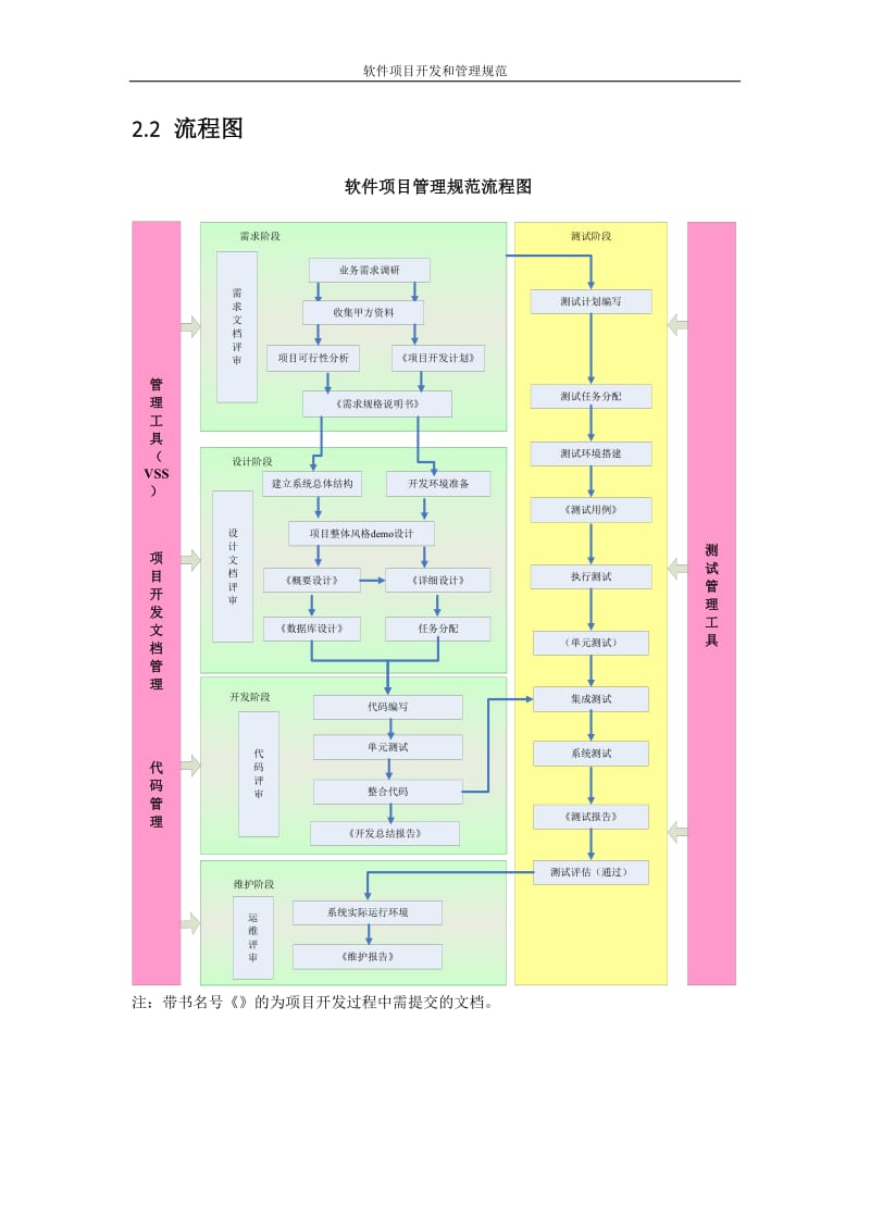 软件项目开发和管理规范V1.0_第3页