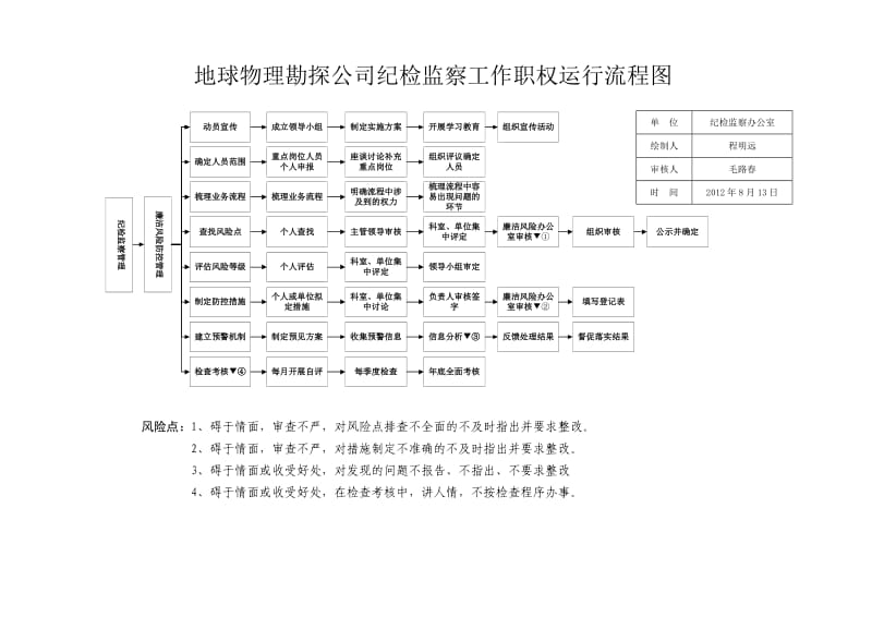 纪检办公室工作流程图_第1页