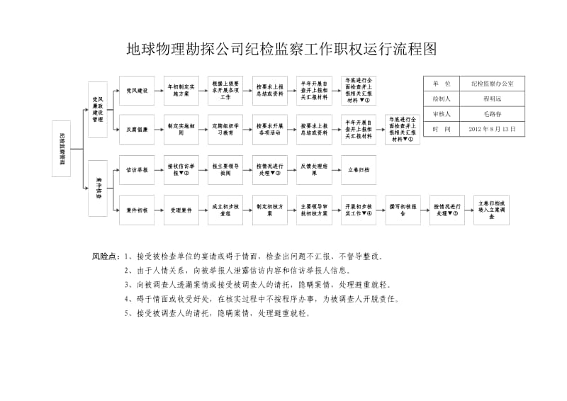 纪检办公室工作流程图_第2页