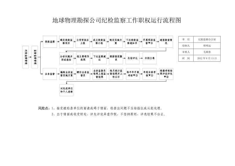 纪检办公室工作流程图_第3页