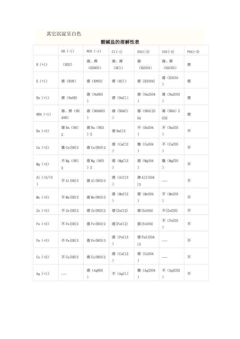 溶解性口诀总汇(附溶解性表)_第3页