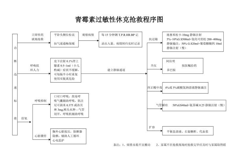 青霉素过敏性休克抢救程序图_第1页