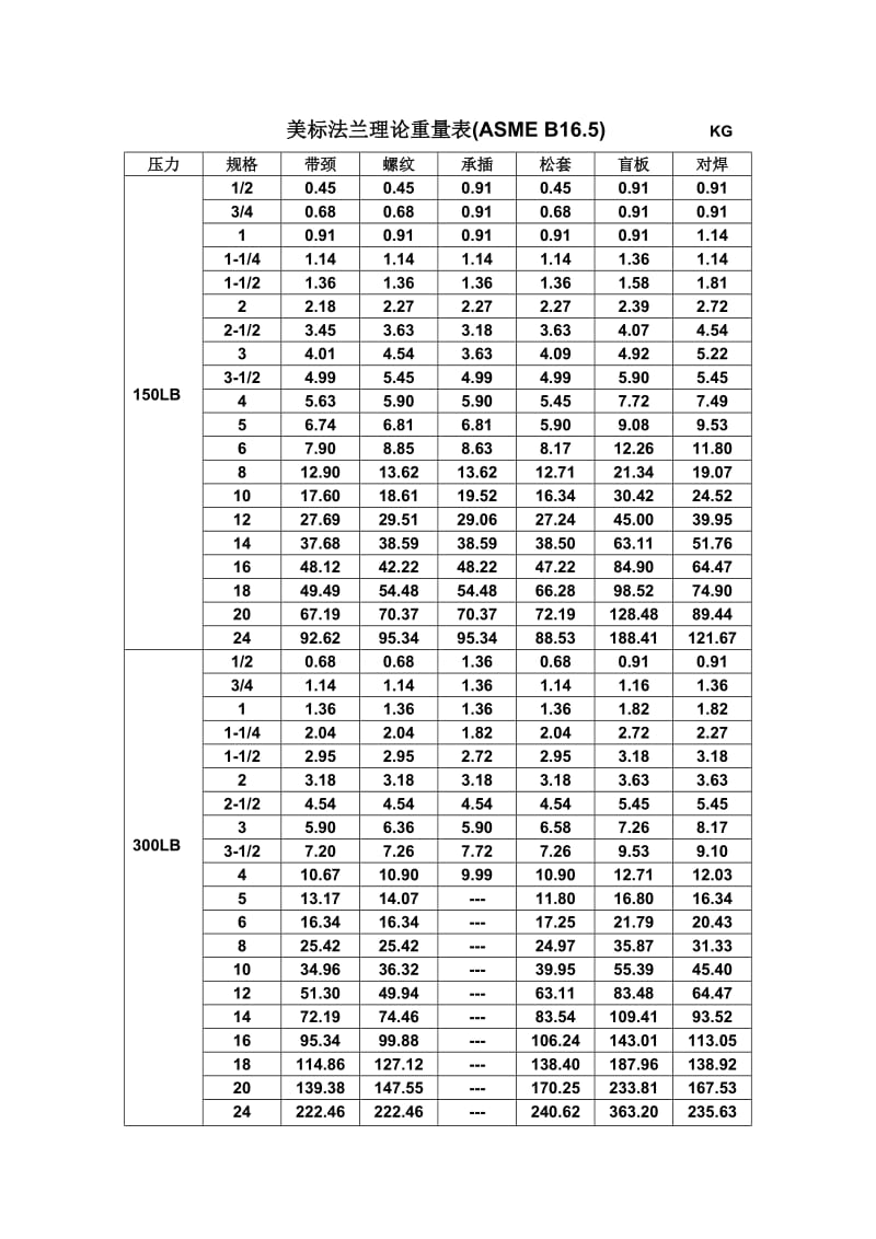 美标法兰理论重量表--------(ASME-B16.5)_第1页