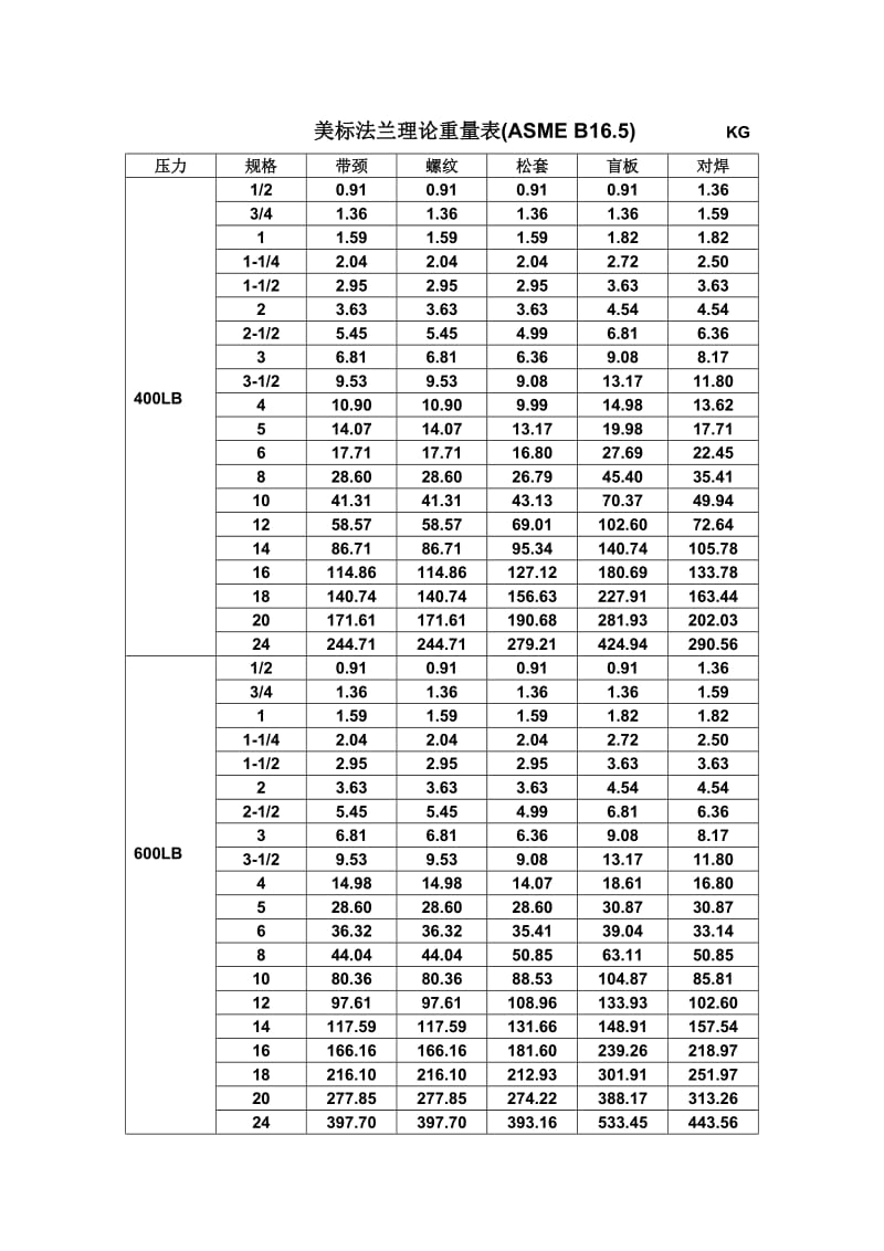 美标法兰理论重量表--------(ASME-B16.5)_第2页