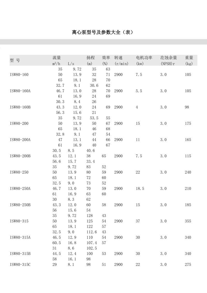 离心泵型号及参数大全(表)_第1页