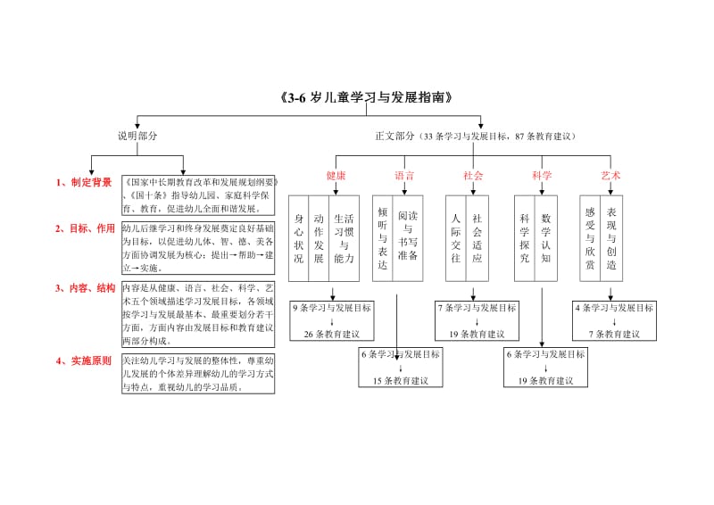 《3-6岁儿童学习与发展指南》培训提纲_第3页