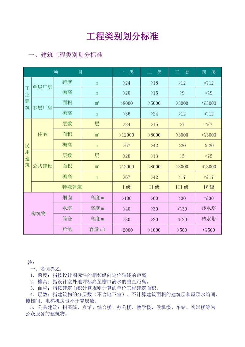 工程类别划分标准(一类、二类、三类、四类)_第1页