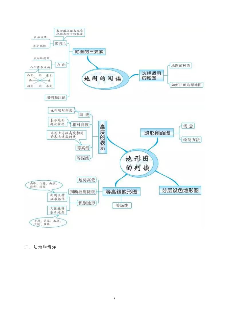 初中地理思维导图20组_第2页