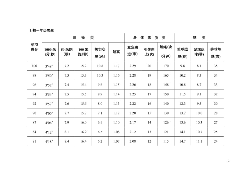 北京市初中升学体育考试过程性考核内容标准_第2页