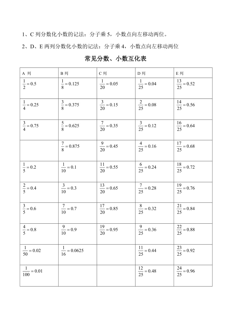 常见的分数、小数及百分数的互化-常用平方数、立方数及各种计算方法_第1页