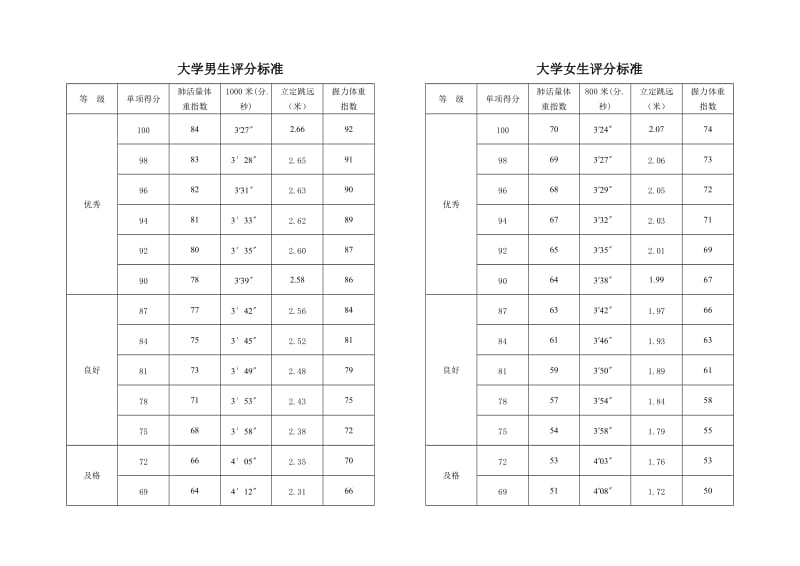 大学生体测标准_第3页