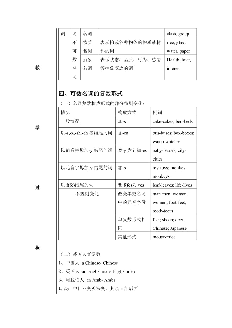 初中英语语法名词教案_第2页