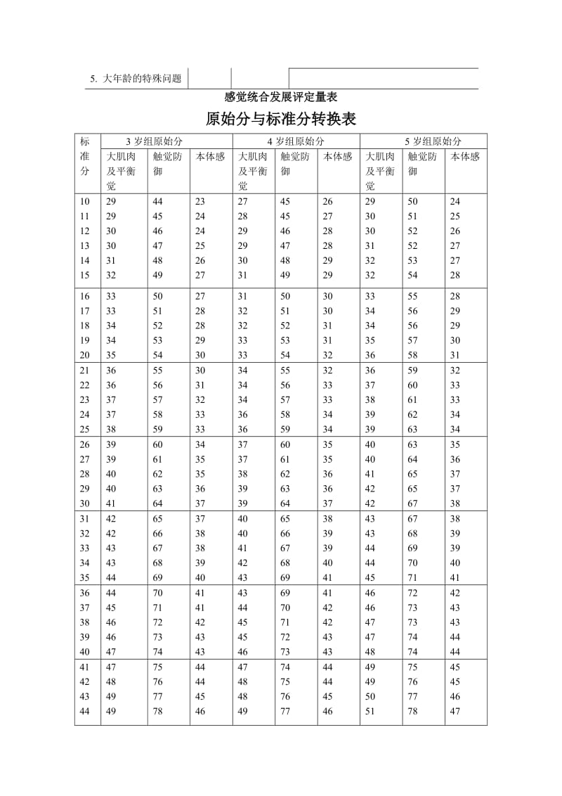 儿童感觉统合能力发展评定量表(含原始分与标准分转换表)_第3页