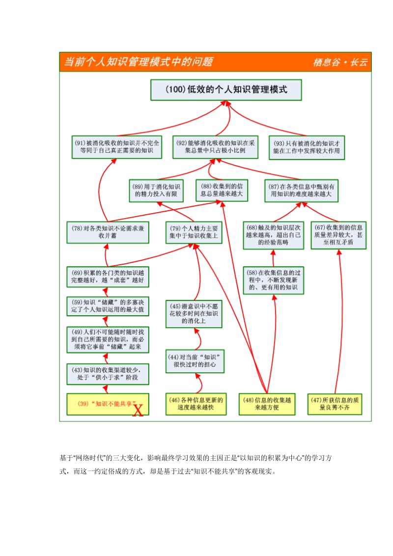 个人知识体系建立和管理_第2页