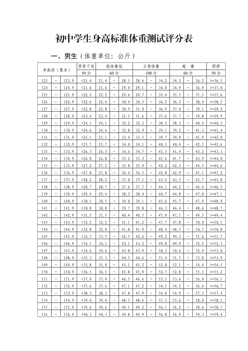 初中学生身高标准体重测试评分表_第1页