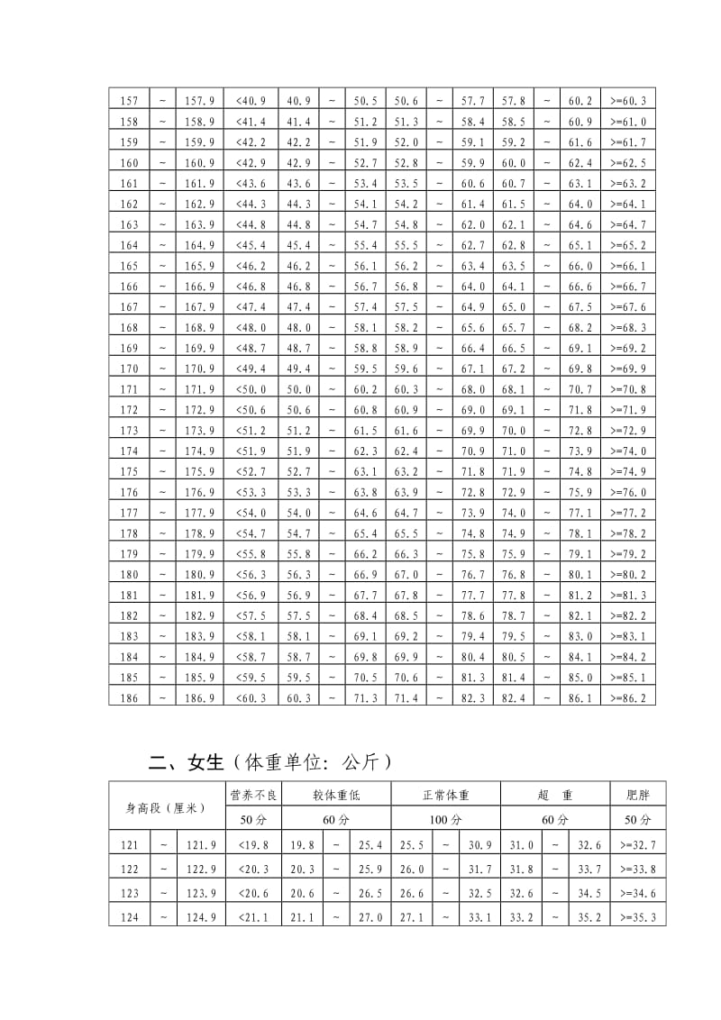 初中学生身高标准体重测试评分表_第2页