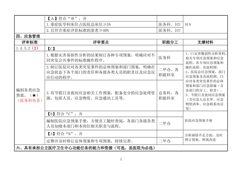 二级综合医院评审核心条款分工与支撑材料_第2页