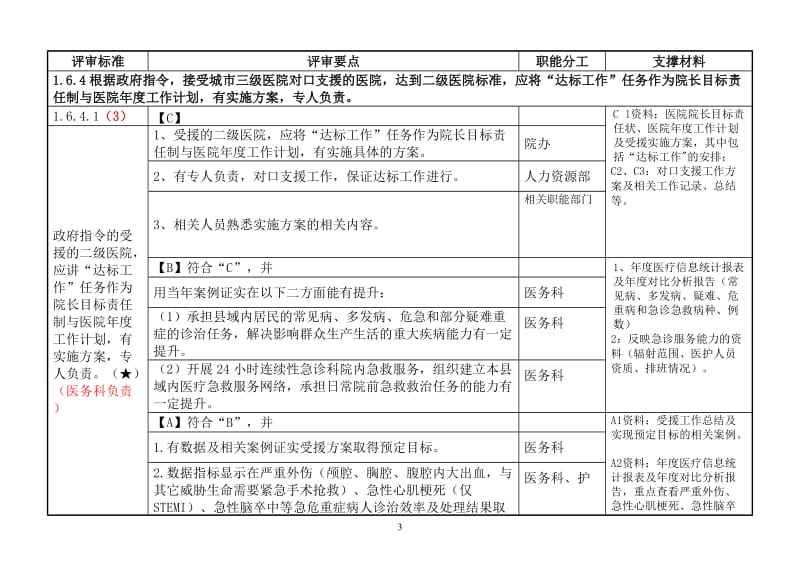 二级综合医院评审核心条款分工与支撑材料_第3页