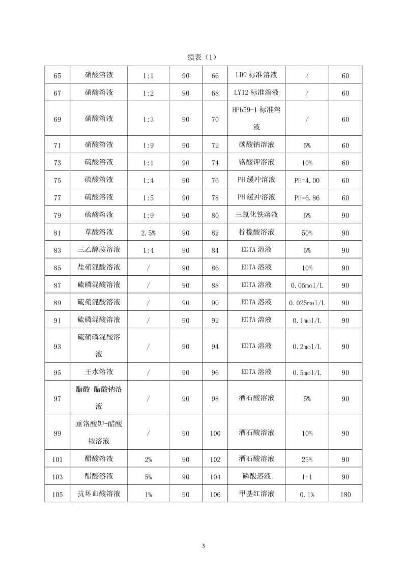 化学试剂有效期-标准_第3页