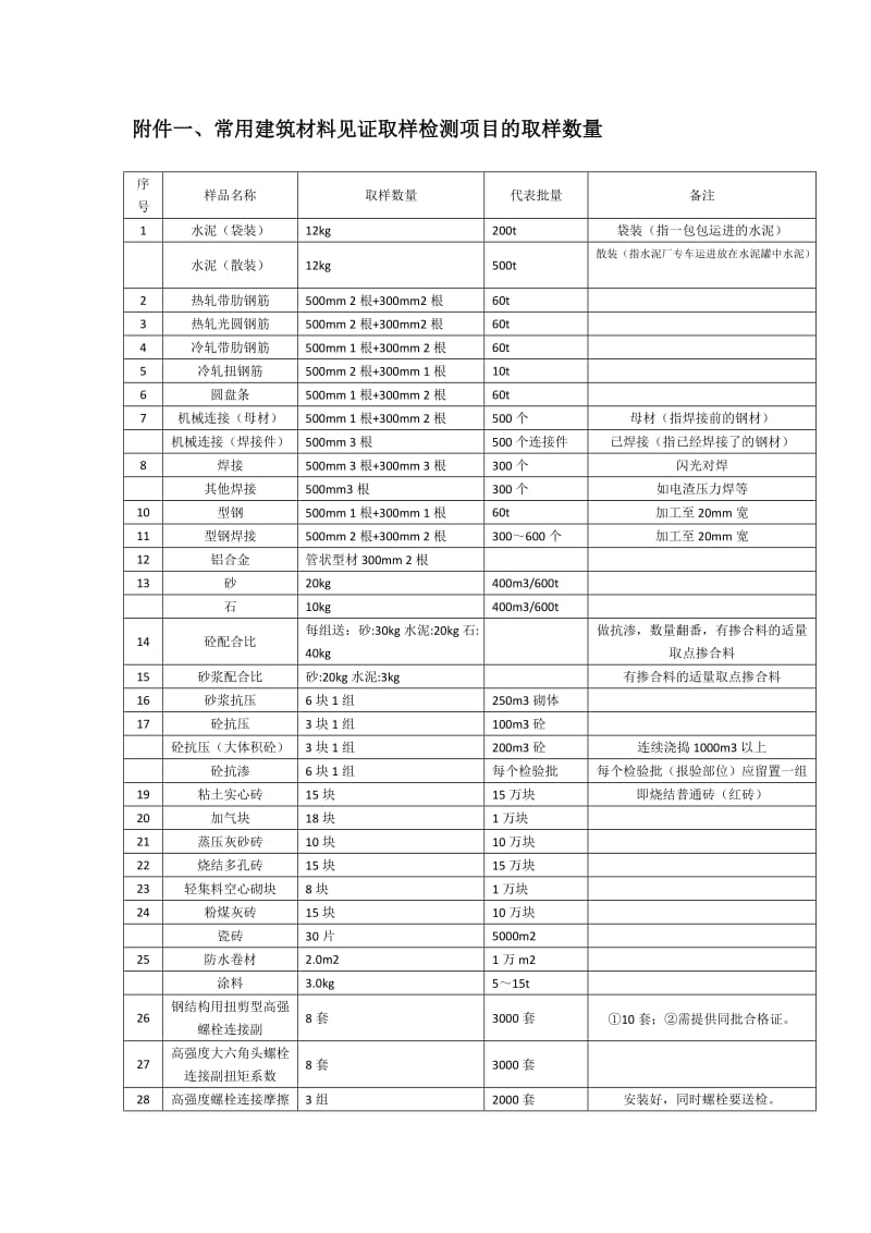 常用建筑材料见证取样检测项目的取样数量_第1页