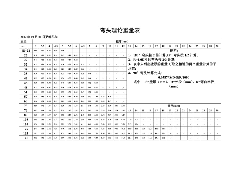 常用钢制管件(弯头、三通、异径管、管帽)理论重量体积表_第3页