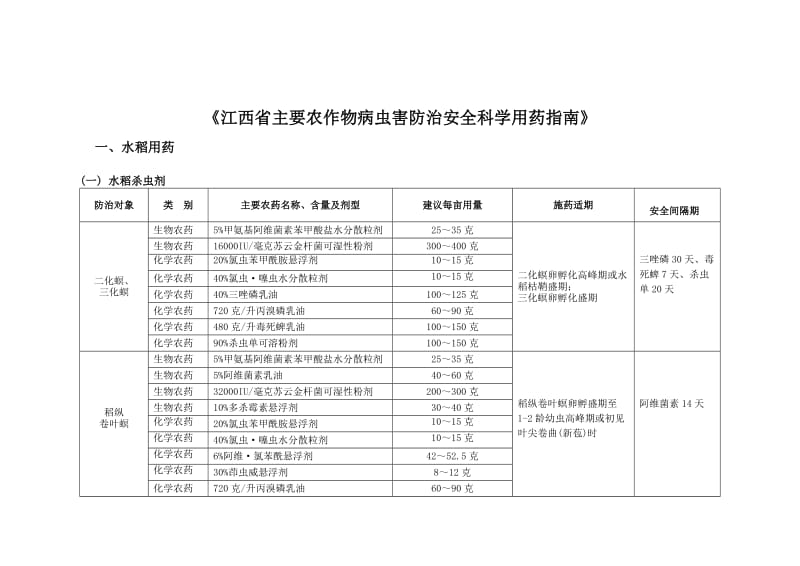 江西省主要农作物病虫害防治安全科学用药指南_第1页