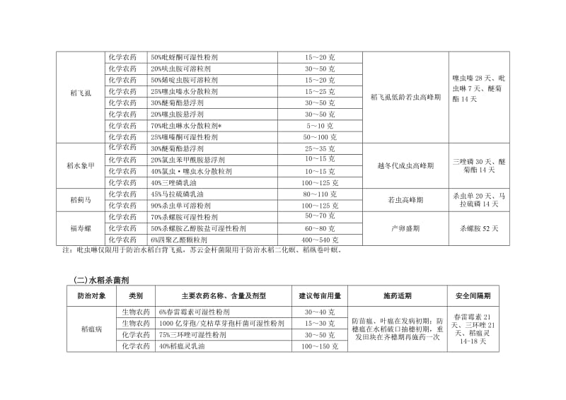 江西省主要农作物病虫害防治安全科学用药指南_第2页