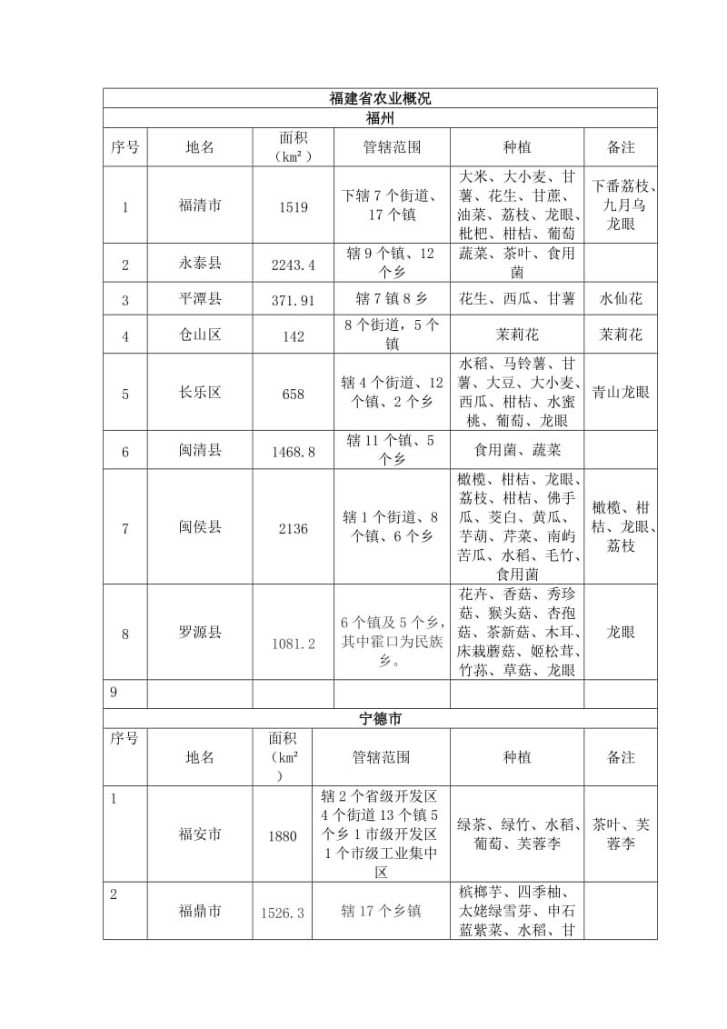 福建农业概况_第1页