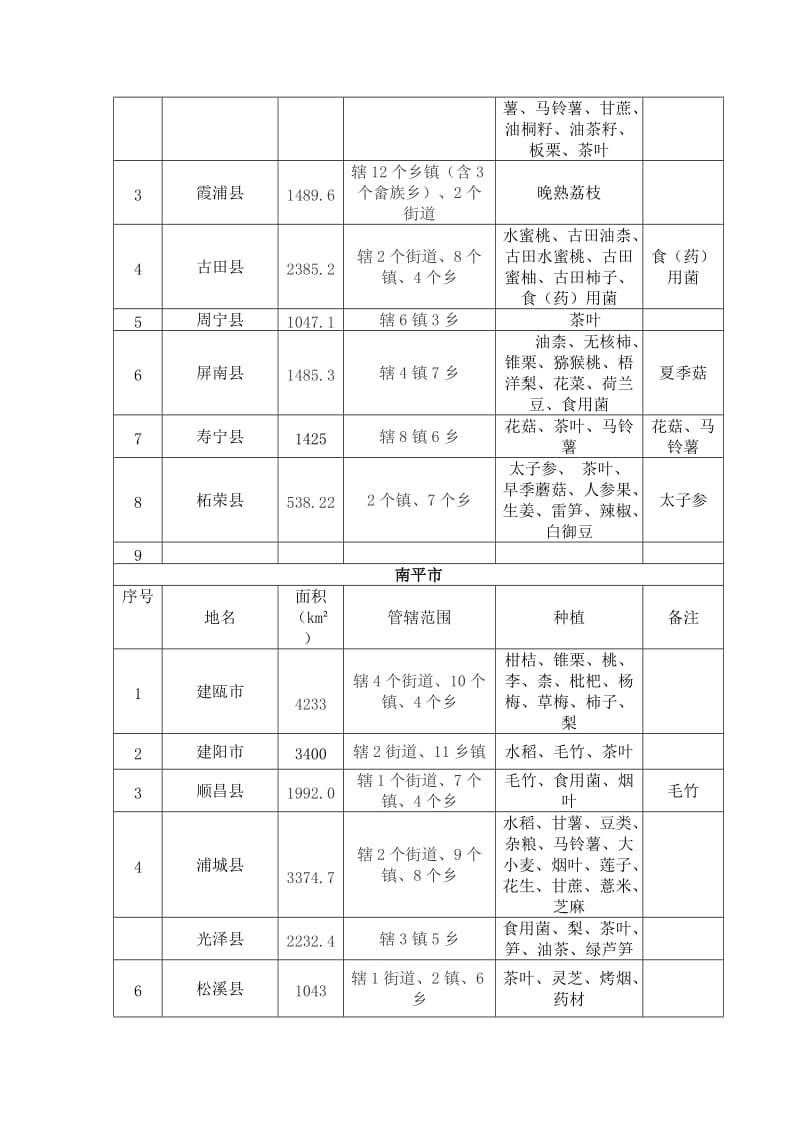 福建农业概况_第2页