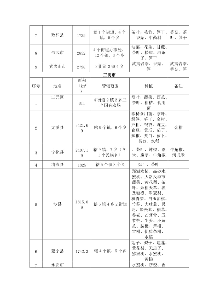 福建农业概况_第3页