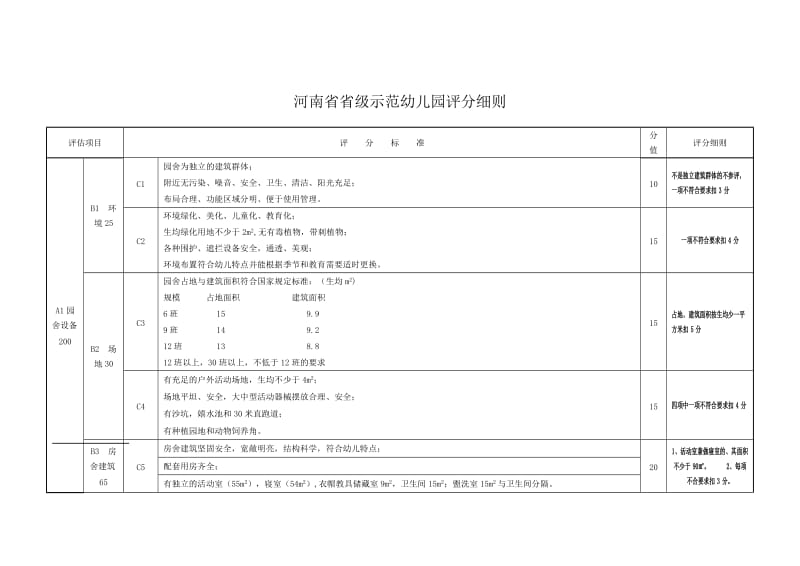 河南省省级示范幼儿园评分细则_第1页