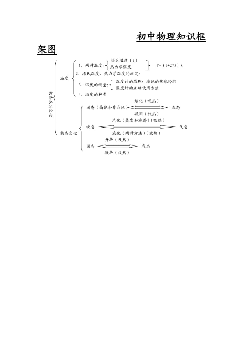 初中物理知识框架_第1页