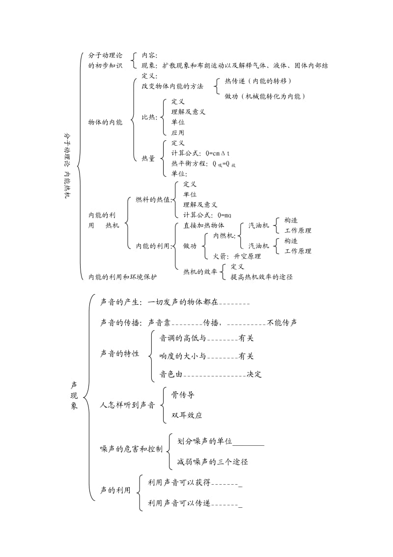 初中物理知识框架_第2页