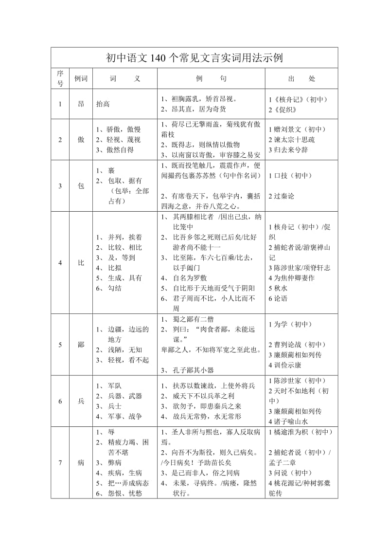 初中语文140个常见文言实词解释及例句_第1页