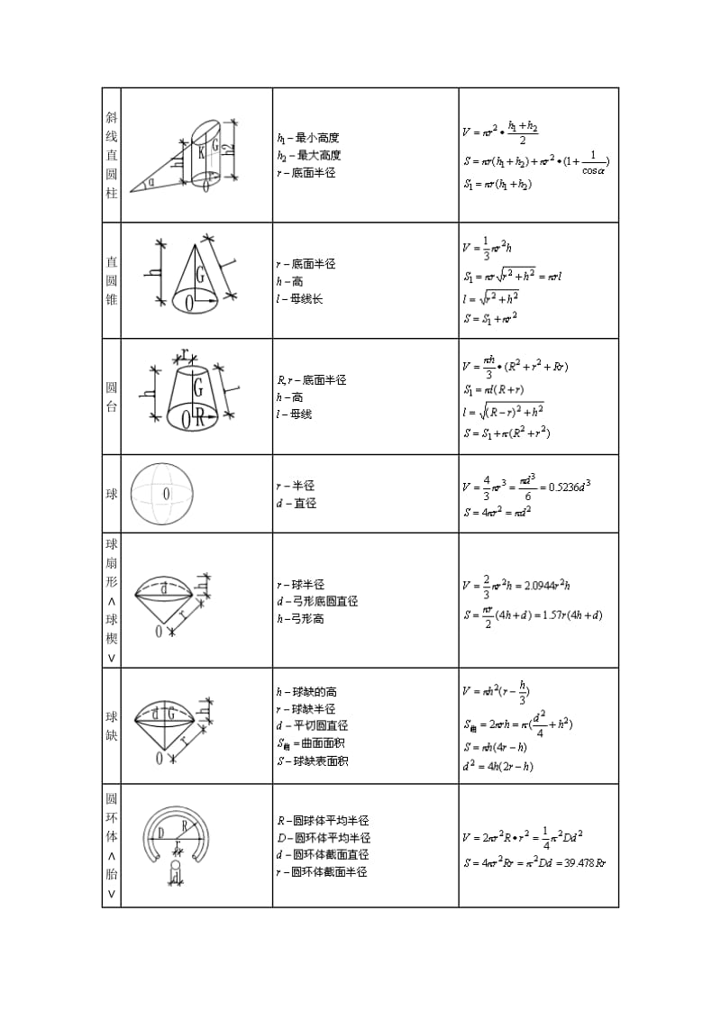 常用形体体积、面积计算公式大全_第2页