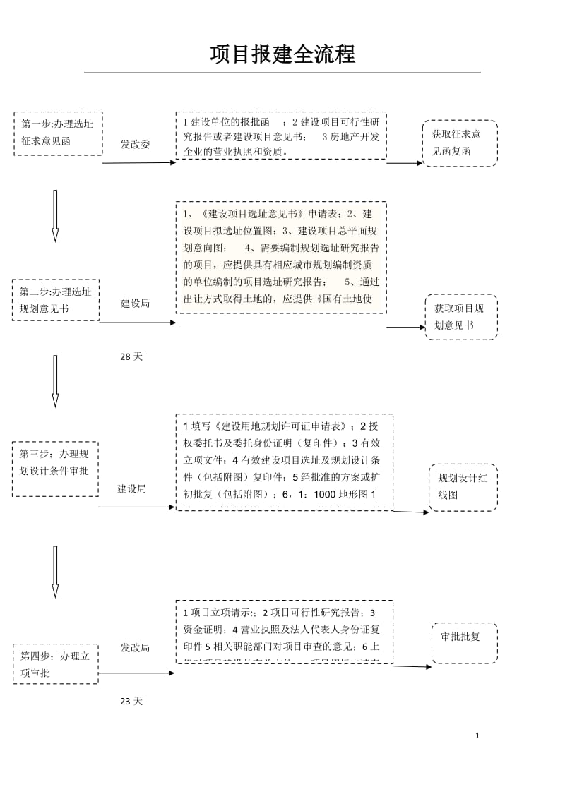 建设项目报建全流程_第1页