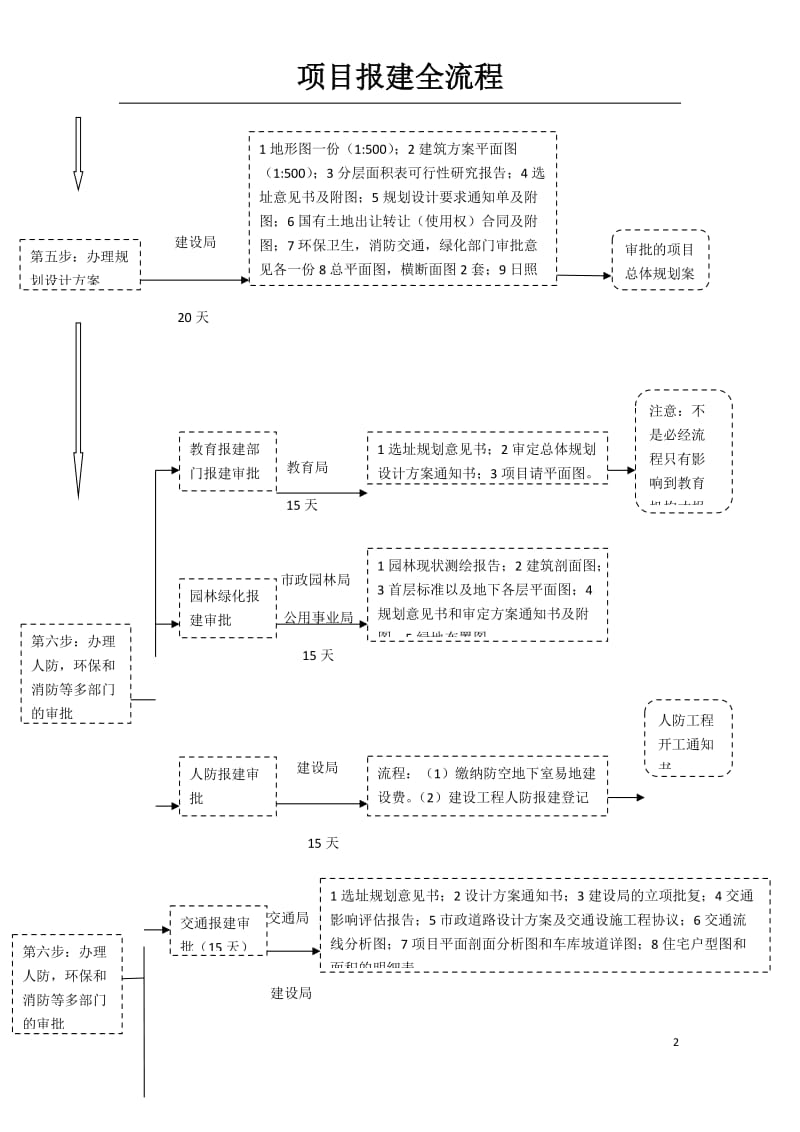 建设项目报建全流程_第2页