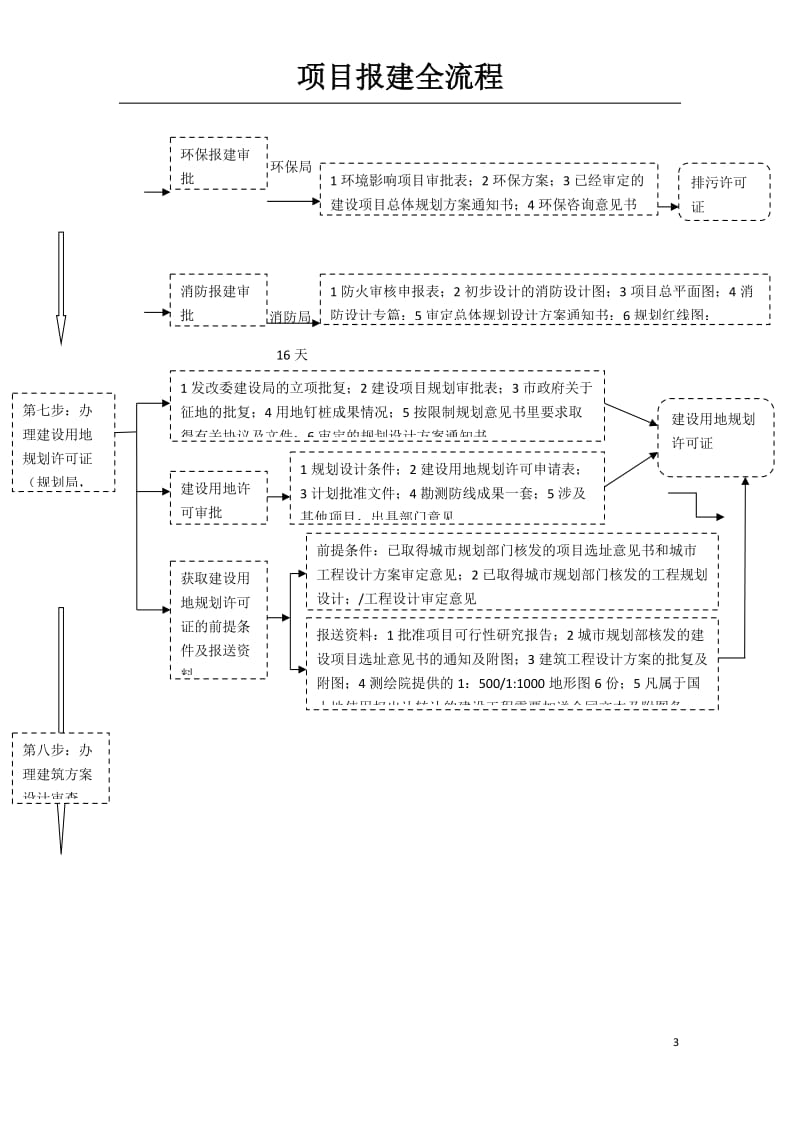 建设项目报建全流程_第3页