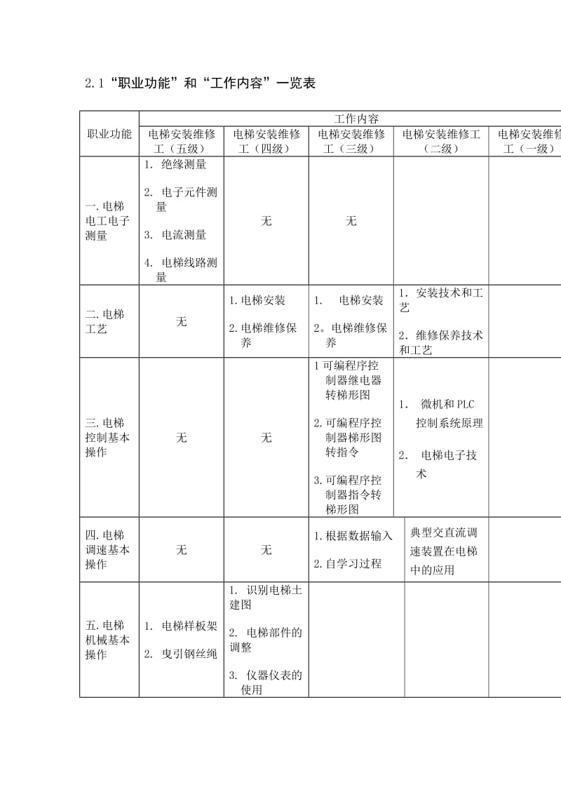 电梯安装维修工国家职业标准_第3页