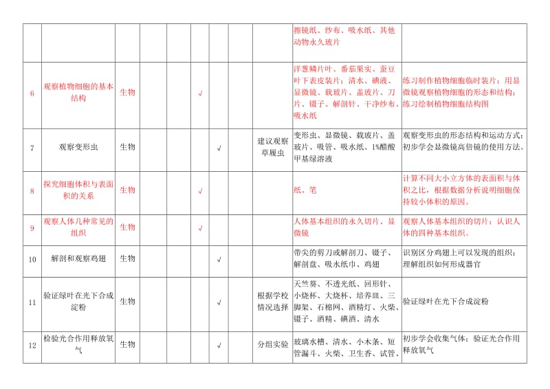 北师大版初中生物实验开出参考目录_第2页