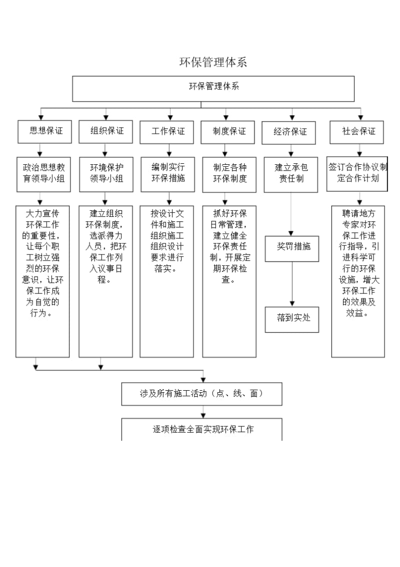 第五章--环境保护管理体系与措施_第3页