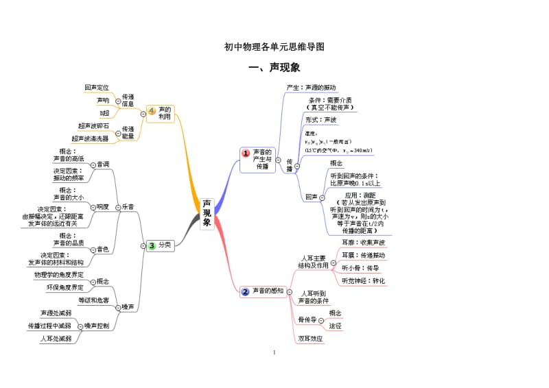 初中物理各单元思维导图_第1页