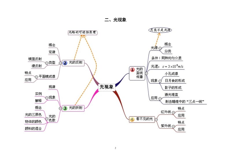 初中物理各单元思维导图_第2页